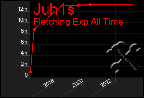 Total Graph of Juh1s