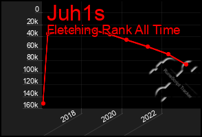 Total Graph of Juh1s