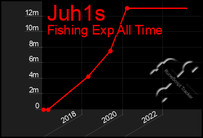 Total Graph of Juh1s