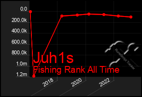 Total Graph of Juh1s