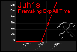 Total Graph of Juh1s