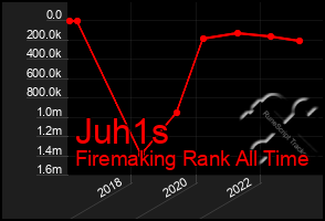 Total Graph of Juh1s