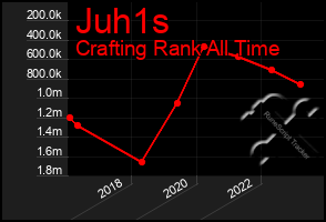 Total Graph of Juh1s