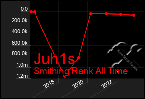 Total Graph of Juh1s