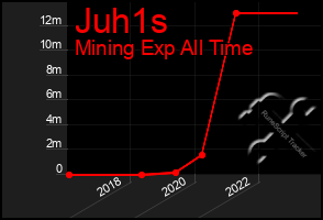 Total Graph of Juh1s