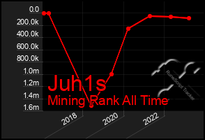 Total Graph of Juh1s