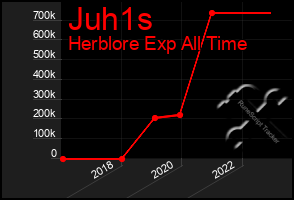 Total Graph of Juh1s