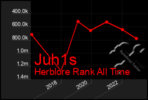 Total Graph of Juh1s