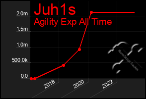 Total Graph of Juh1s