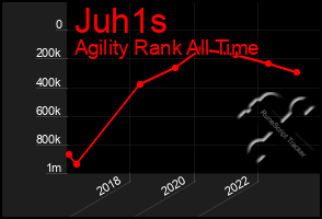 Total Graph of Juh1s