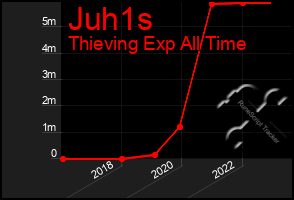 Total Graph of Juh1s