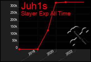 Total Graph of Juh1s