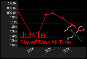 Total Graph of Juh1s