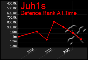 Total Graph of Juh1s