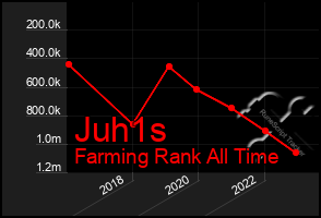 Total Graph of Juh1s