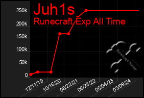 Total Graph of Juh1s