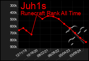 Total Graph of Juh1s