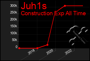 Total Graph of Juh1s