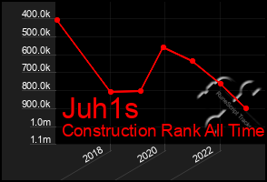 Total Graph of Juh1s