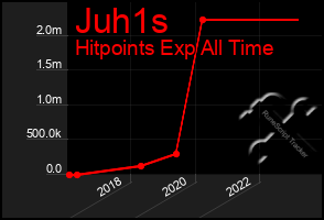 Total Graph of Juh1s