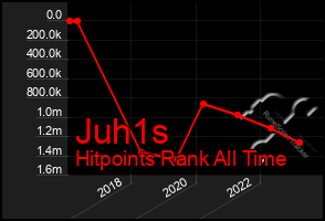 Total Graph of Juh1s