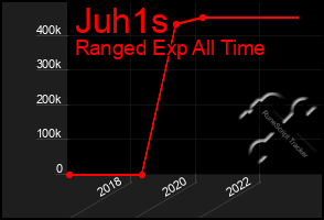 Total Graph of Juh1s