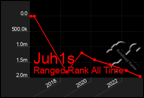 Total Graph of Juh1s