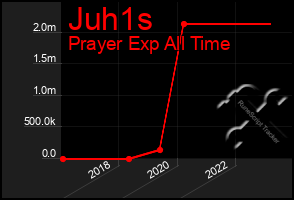 Total Graph of Juh1s