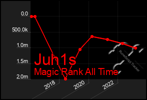 Total Graph of Juh1s