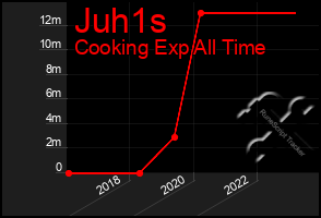 Total Graph of Juh1s