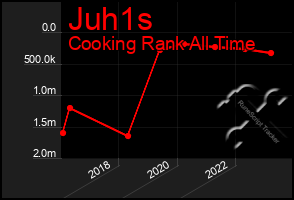 Total Graph of Juh1s