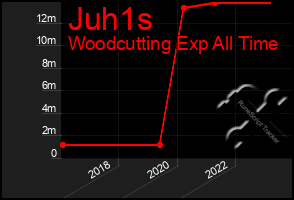 Total Graph of Juh1s