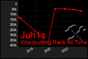 Total Graph of Juh1s