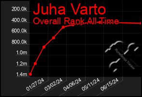 Total Graph of Juha Varto