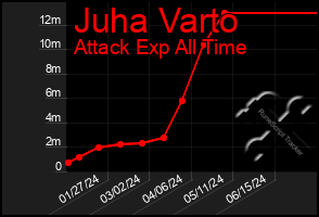 Total Graph of Juha Varto