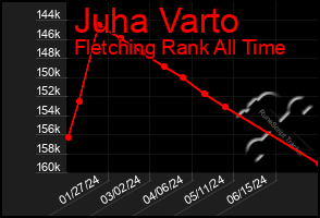 Total Graph of Juha Varto