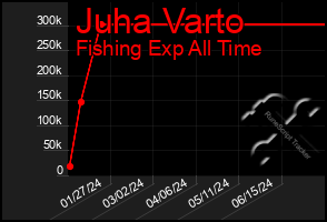 Total Graph of Juha Varto