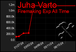 Total Graph of Juha Varto