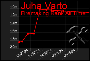 Total Graph of Juha Varto