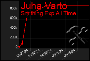 Total Graph of Juha Varto