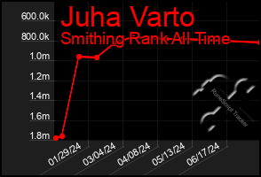 Total Graph of Juha Varto