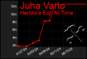 Total Graph of Juha Varto