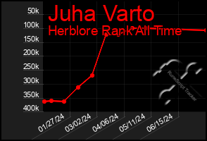 Total Graph of Juha Varto