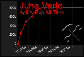 Total Graph of Juha Varto