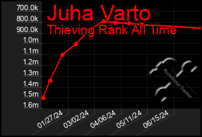 Total Graph of Juha Varto