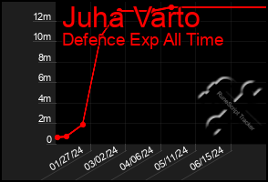 Total Graph of Juha Varto