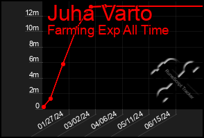 Total Graph of Juha Varto