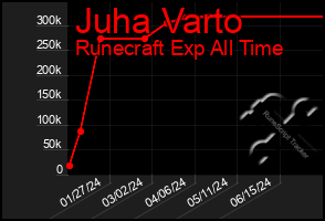 Total Graph of Juha Varto