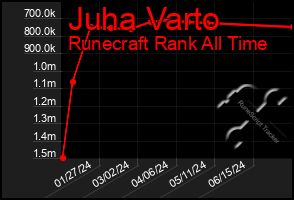 Total Graph of Juha Varto