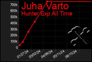 Total Graph of Juha Varto